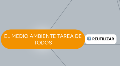 Mind Map: EL MEDIO AMBIENTE TAREA DE TODOS