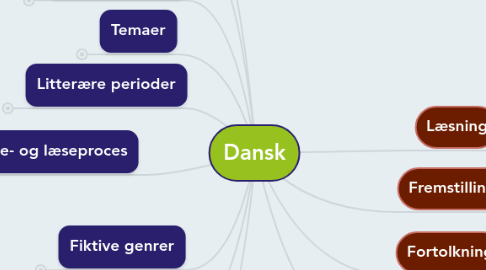 Mind Map: Dansk