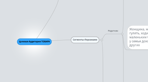 Mind Map: Целевая Аудитория ТОВАРА