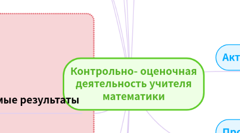 Mind Map: Контрольно- оценочная деятельность учителя математики