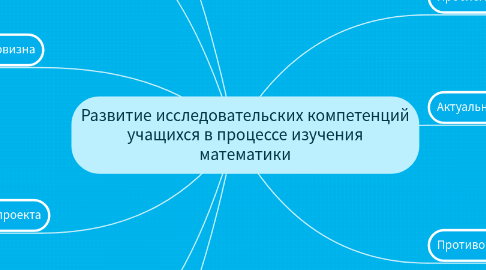 Mind Map: Развитие исследовательских компетенций учащихся в процессе изучения математики