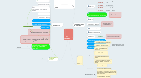 Mind Map: Oktell и телефония