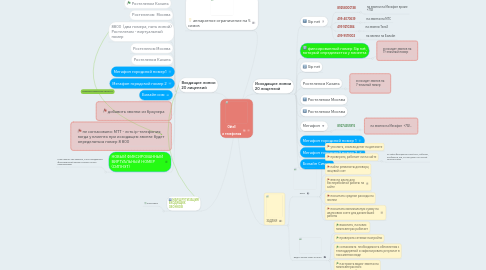 Mind Map: Oktell   и телефония