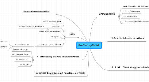 Mind Map: BW/Scoring-Modell