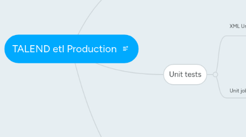 Mind Map: TALEND etl Production