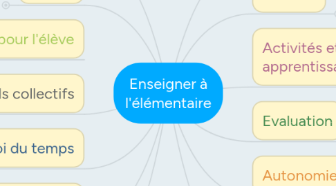 Mind Map: Enseigner à l'élémentaire