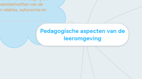 Mind Map: Pedagogische aspecten van de leeromgeving