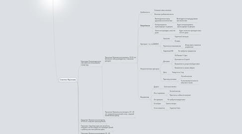 Mind Map: Целевая Аудитория ТОВАРА