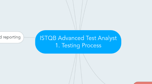 Mind Map: ISTQB Advanced Test Analyst 1. Testing Process