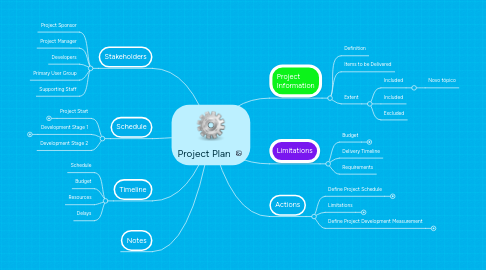 Mind Map: Project Plan