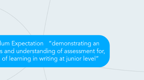 Mind Map: Curriculum Expectation “demonstrating an awareness and understanding of assessment for, as, and of learning in writing at junior level”