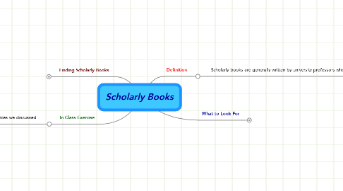 Mind Map: Scholarly Books