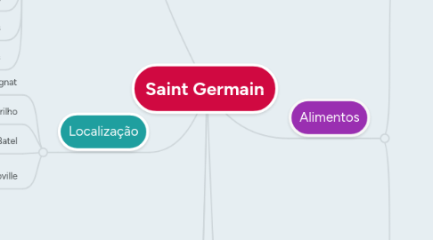 Mind Map: Saint Germain