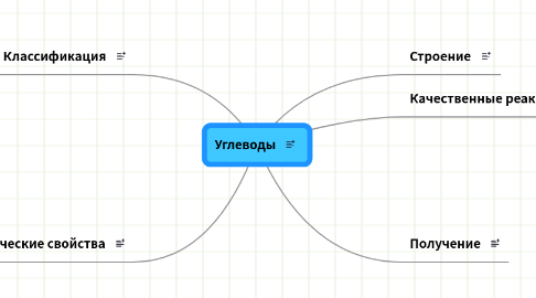 Mind Map: Углеводы