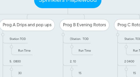 Mind Map: Sprinklers Maplewood