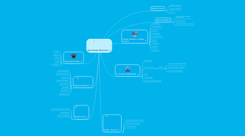 Mind Map: Aprendizaje Mesclado