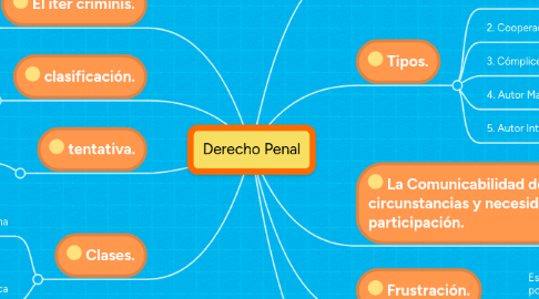 Mind Map: Derecho Penal