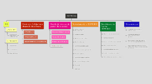 Mind Map: ISO 9000-3