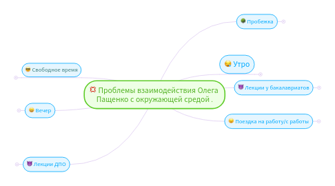 Mind Map: Проблемы взаимодействия Олега Пащенко с окружающей средой .