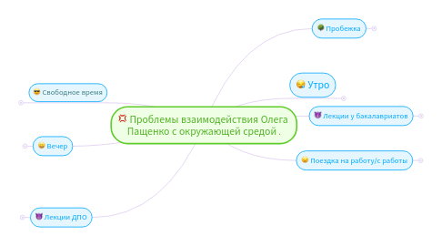 Mind Map: Проблемы взаимодействия Олега  Пащенко с окружающей средой .