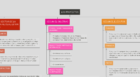 Mind Map: LOS PROYECTOS