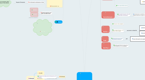 Mind Map: LA COMPUTADORA