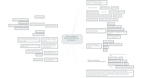 Mind Map: IDEAS & MEDIA APPLICATIONS FOR OUTREACH