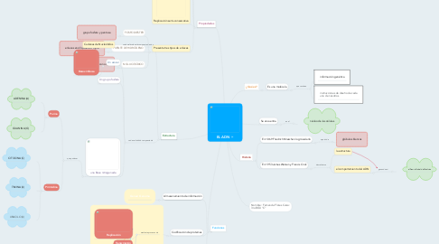 Mind Map: EL ADN