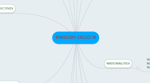 Mind Map: ENGLISH CICLO III