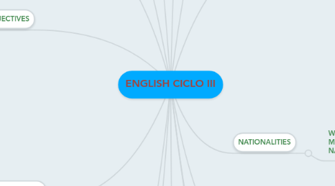 Mind Map: ENGLISH CICLO III