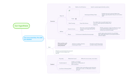 Mind Map: Our Hypothesis