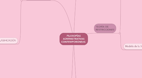 Mind Map: FILOSOFÍAS ADMINISTRATIVAS CONTEMPORÁNEAS.