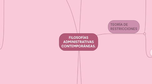 Mind Map: FILOSOFÍAS ADMINISTRATIVAS CONTEMPORÁNEAS.