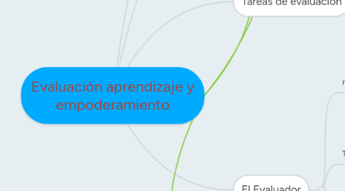 Mind Map: Evaluación aprendizaje y empoderamiento