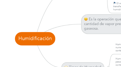 Mind Map: Humidificación