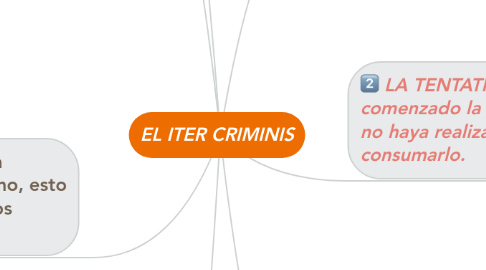 Mind Map: EL ITER CRIMINIS