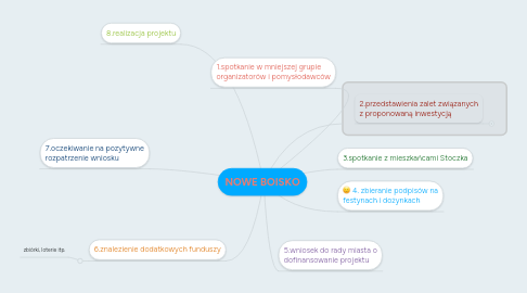 Mind Map: NOWE BOISKO