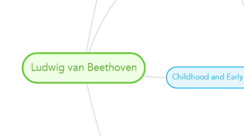 Mind Map: Ludwig van Beethoven