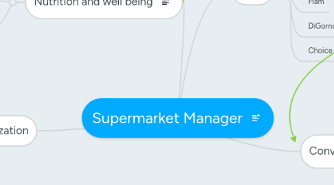 Mind Map: Supermarket Manager