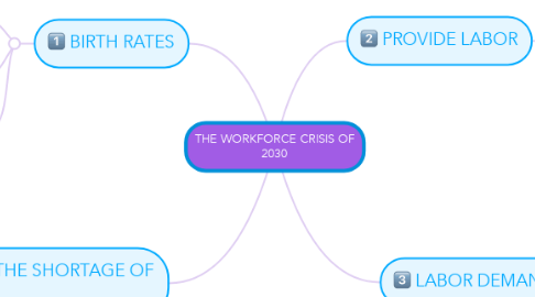 Mind Map: THE WORKFORCE CRISIS OF 2030