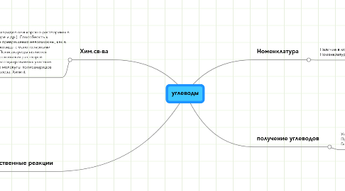 Mind Map: углеводы