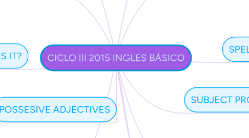 Mind Map: CICLO III 2015 INGLES BÁSICO