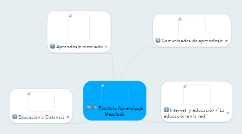 Mind Map: Postitulo Aprendizaje Mezclado