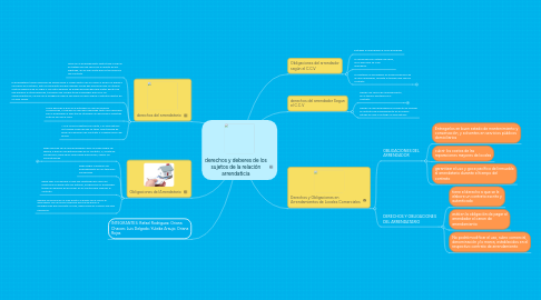 Mind Map: derechos y deberes de los sujetos de la relación arrendaticia