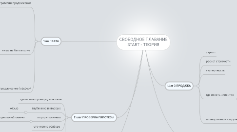 Mind Map: Целевая Аудитория ТОВАРА