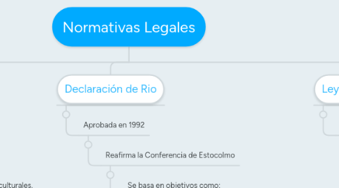 Mind Map: Normativas Legales