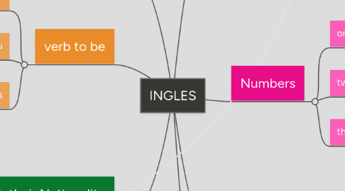 Mind Map: INGLES