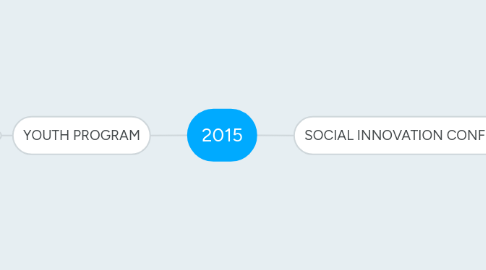 Mind Map: 2015