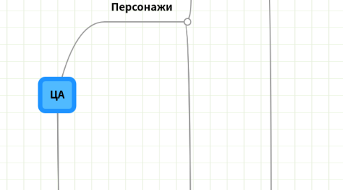 Mind Map: ЦА