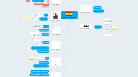 Mind Map: Fundación de la Republica